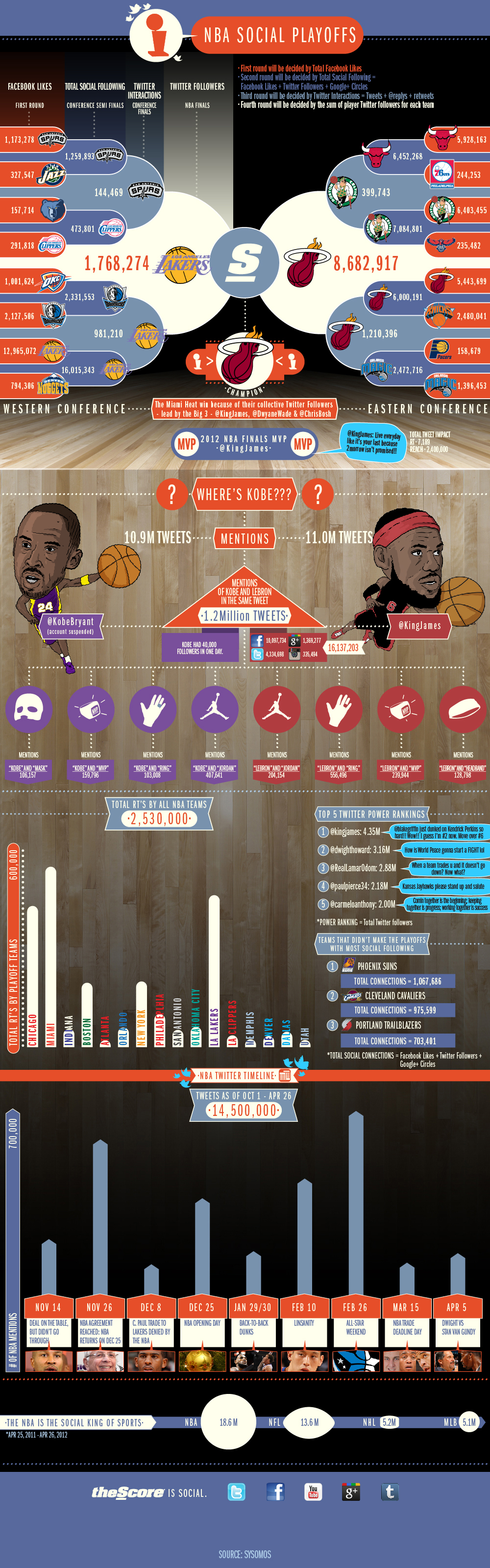 NBA Social Playoffs