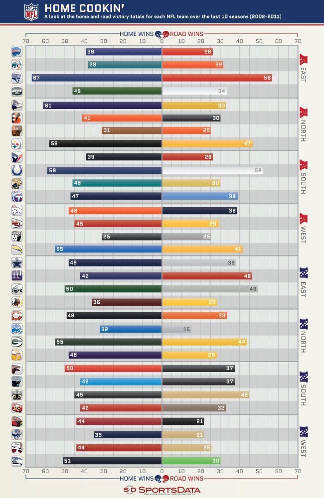 NFL-Home Field Advantage