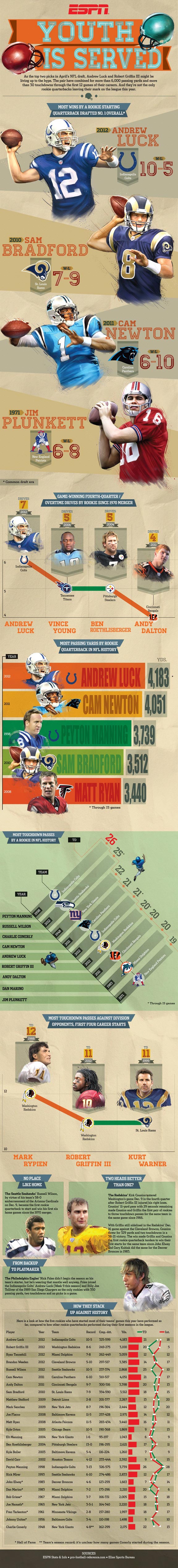 NFL Rookie Quarterbacks