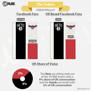 WePlay is doing an awesome job of showcasing the NBA's impact in the UK