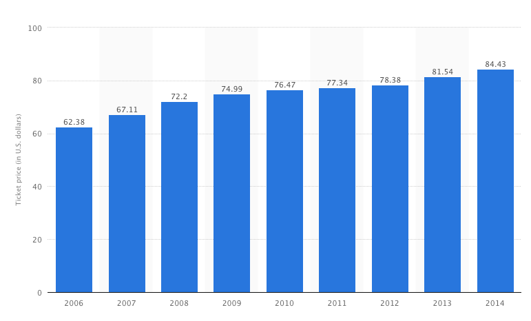 As you can see, NFL teams continue to cash in more and more with increased ticket prices over the years. (Source: http://www.statista.com/)