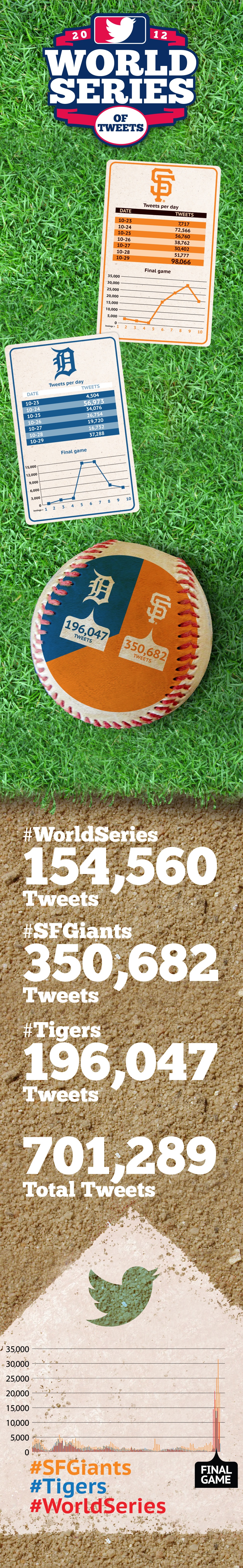 World Series-Social Media In Sports