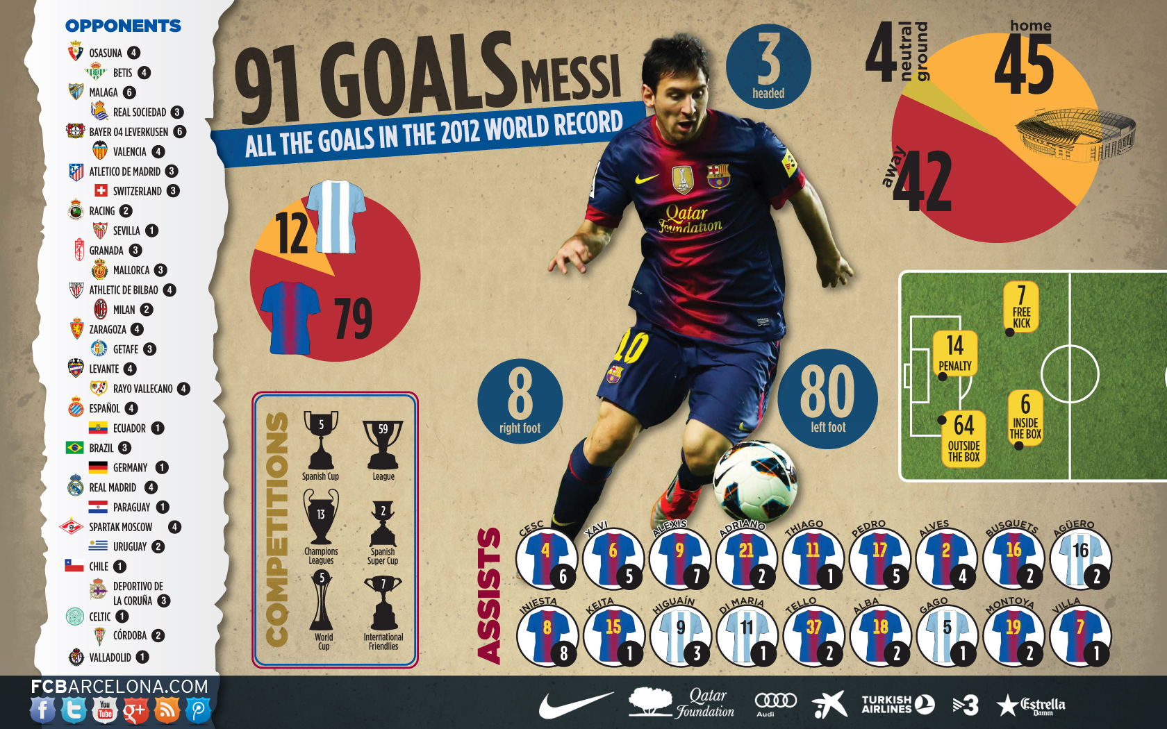 91 Goals-Messi