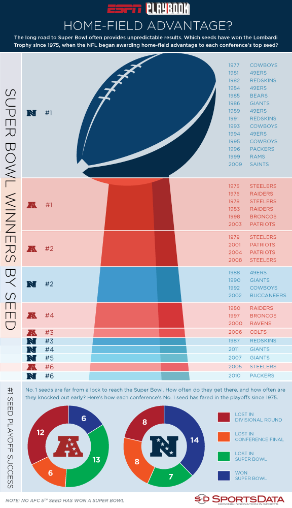 By The Numbers How NFL Playoff Seeds Do In The PostSeason